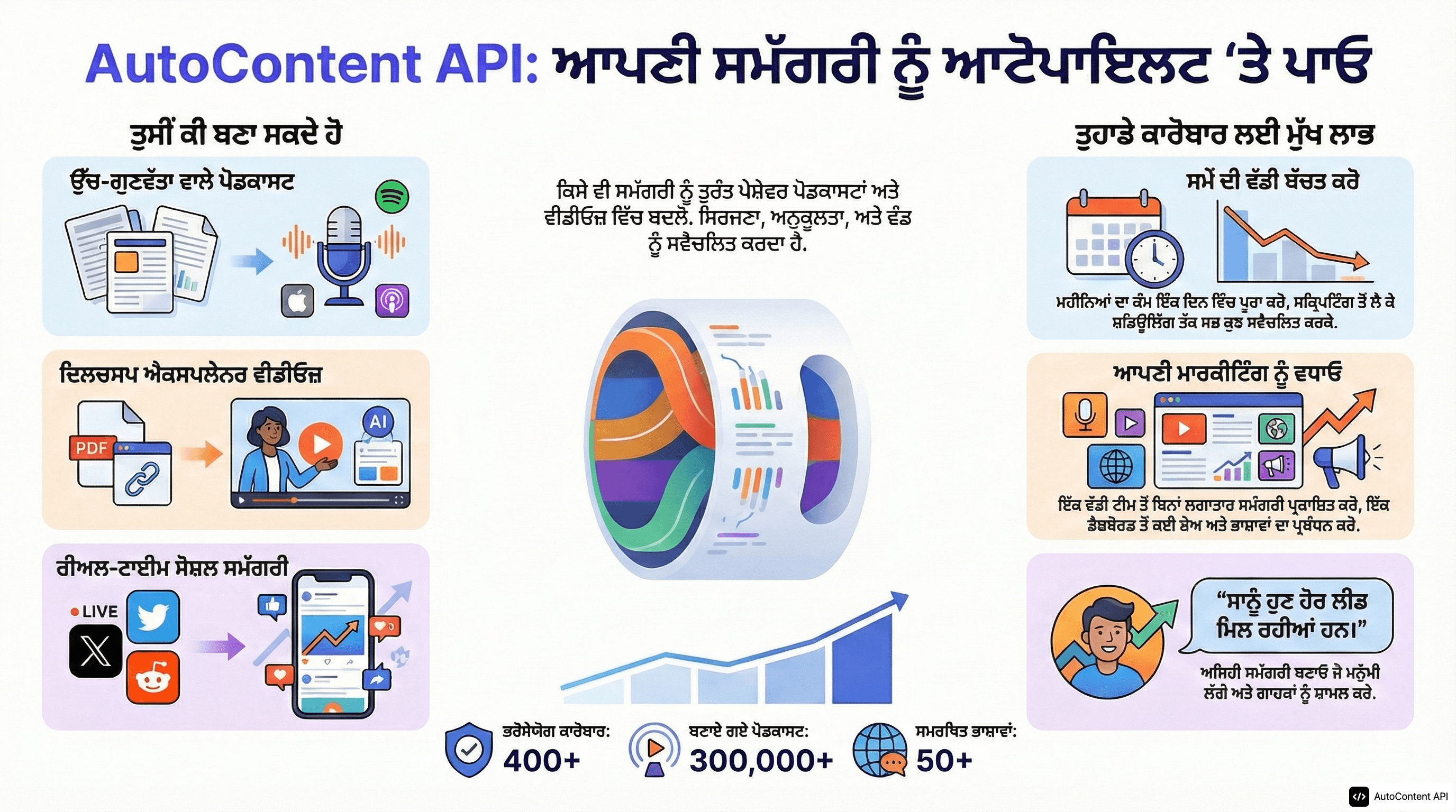 Example infographic in Punjabi (ਪੰਜਾਬੀ)