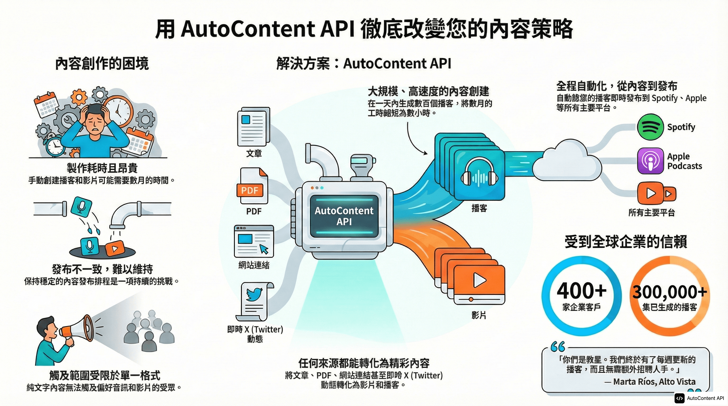 Example infographic in Chinese (Traditional) (中文(繁體))