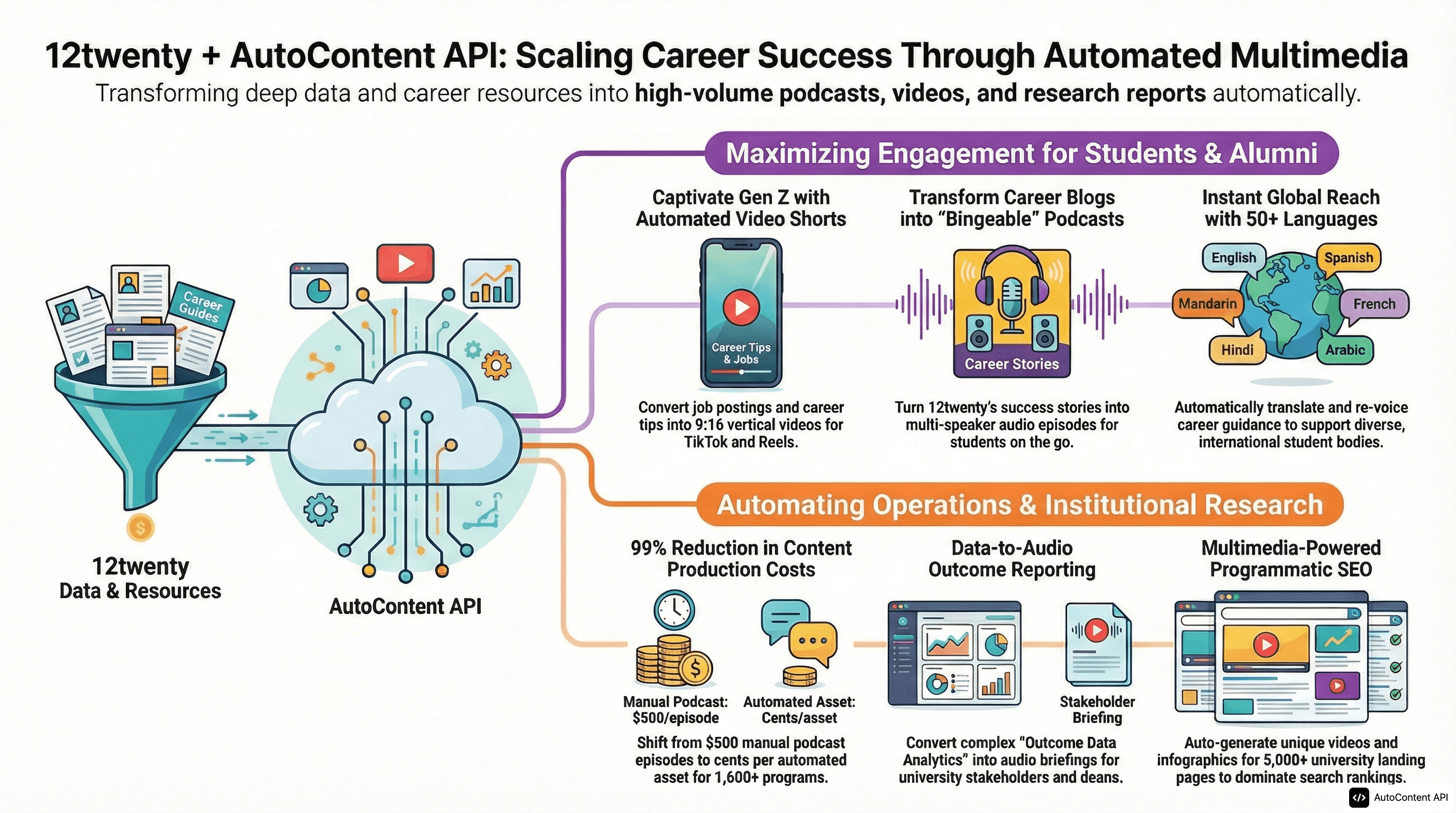 AutoContent API infographic for https://12twenty.com/