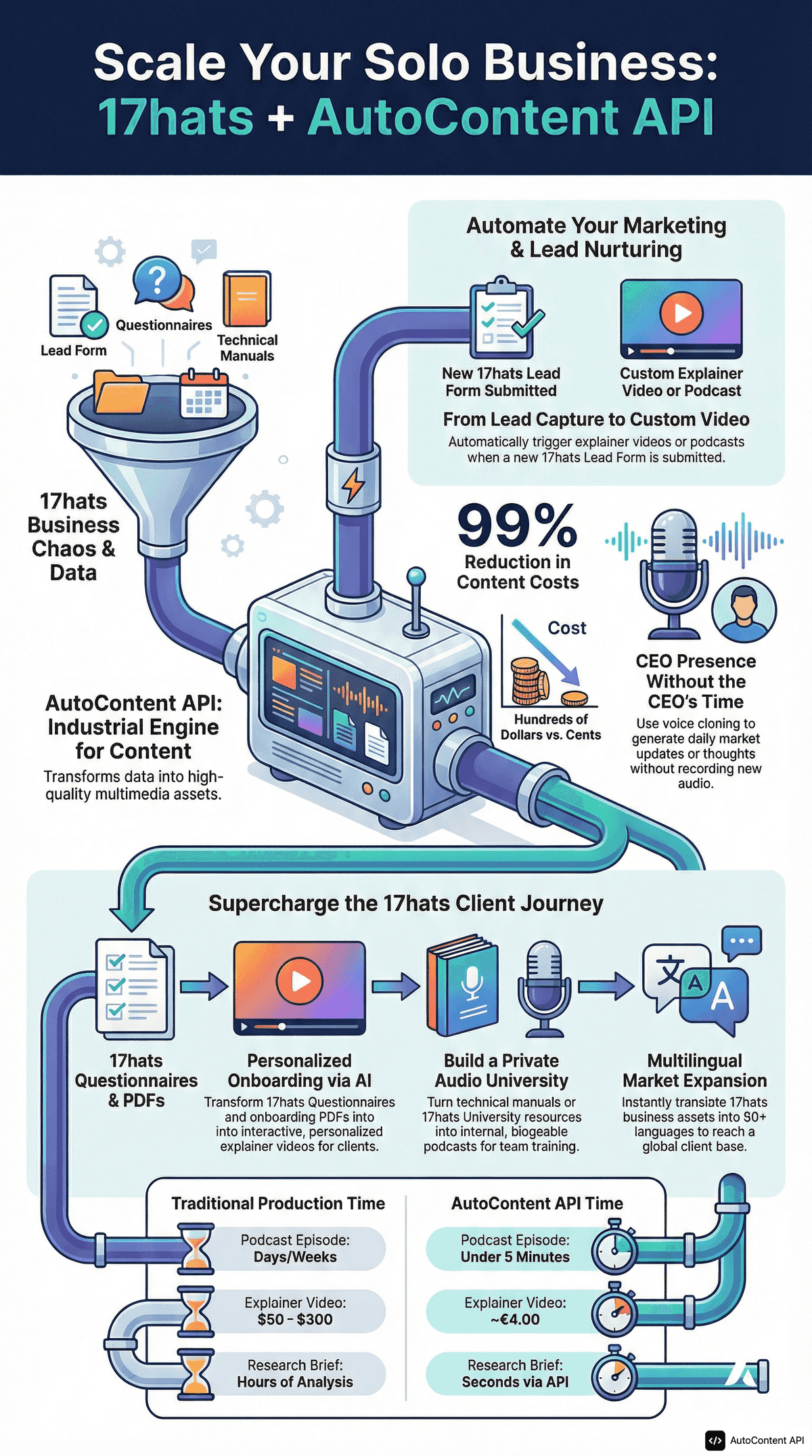 AutoContent API infographic for https://17hats.com/