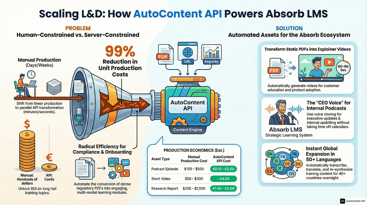 AutoContent API infographic for https://absorblms.com/