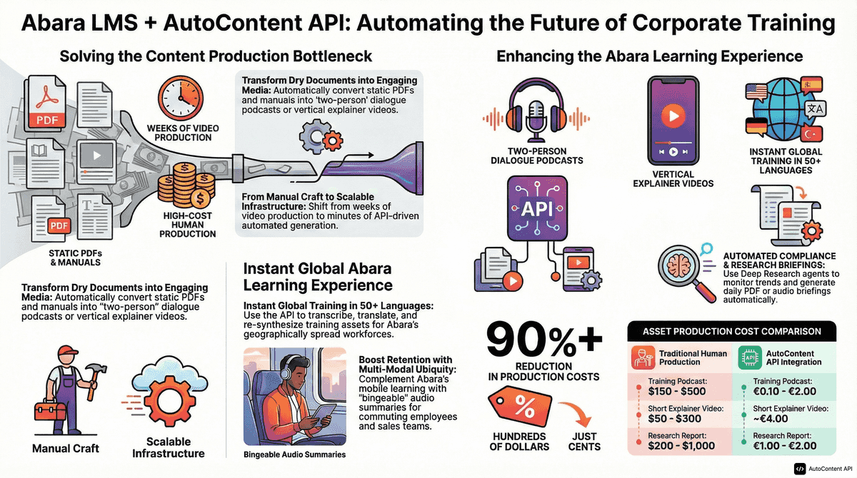 AutoContent API infographic for https://abaralms.com/