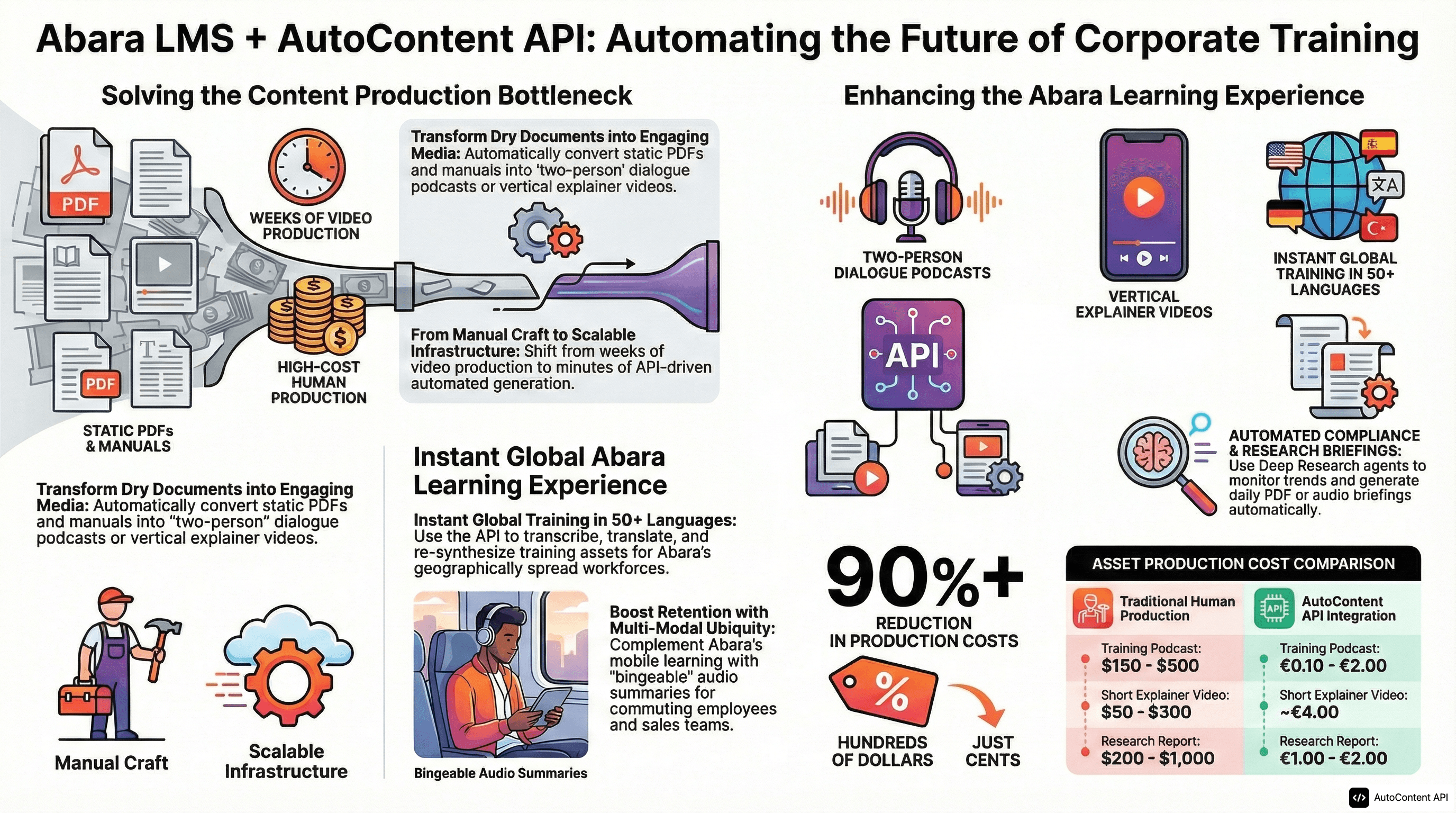 AutoContent API infographic for https://abaralms.com/