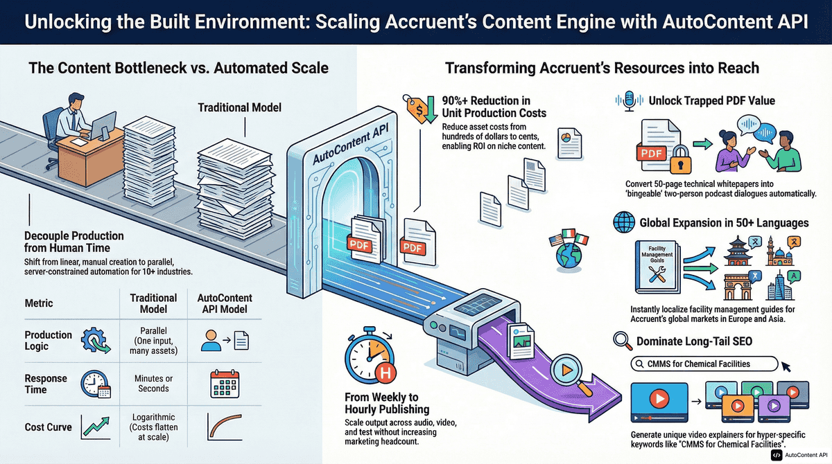 AutoContent API infographic for https://accruent.com/
