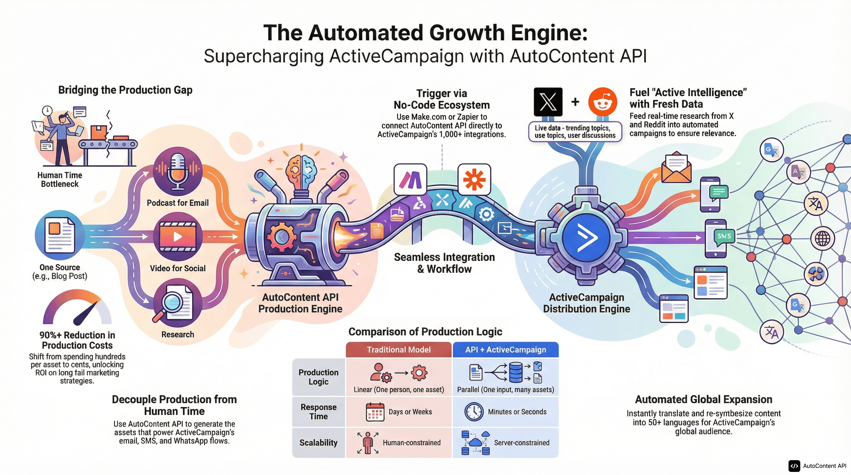 AutoContent API infographic for https://activecampaign.com/