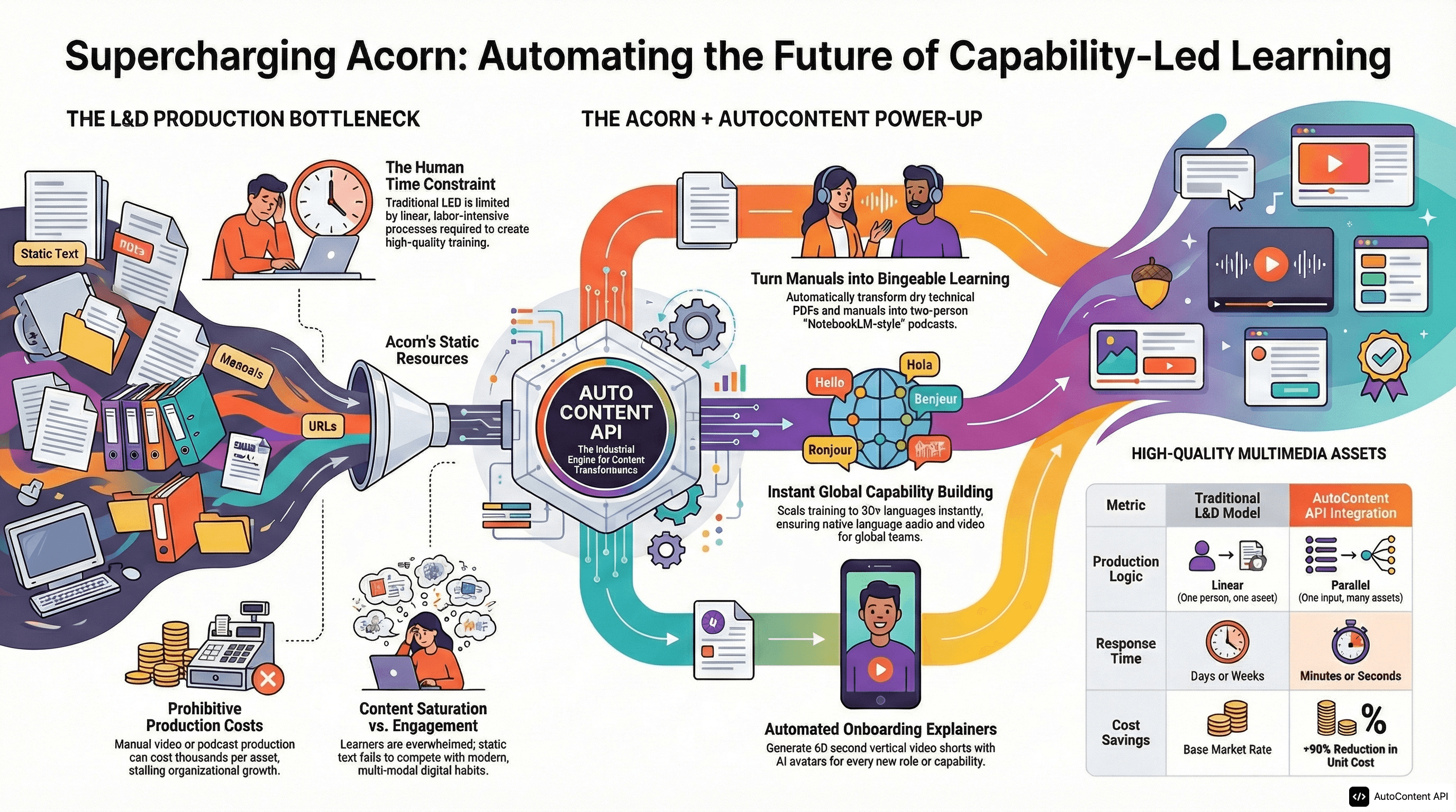 AutoContent API infographic for https://acorn.works/