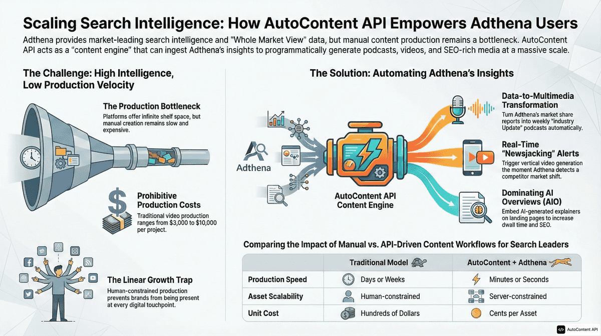 AutoContent API infographic for https://adthena.com/