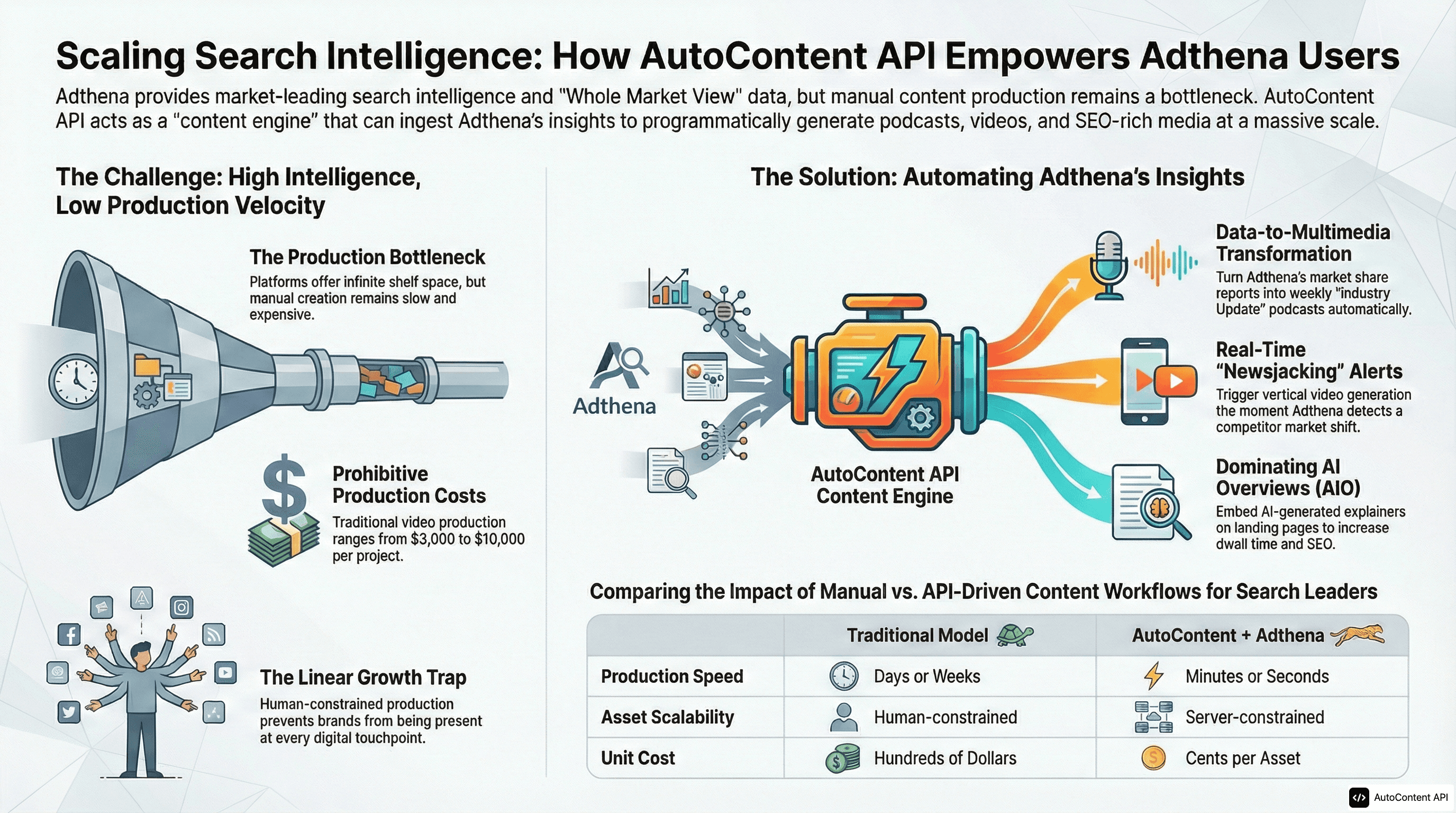 AutoContent API infographic for https://adthena.com/