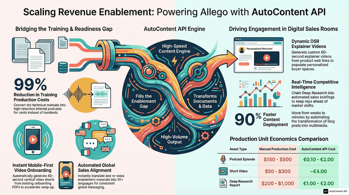 AutoContent API infographic for https://allego.com/