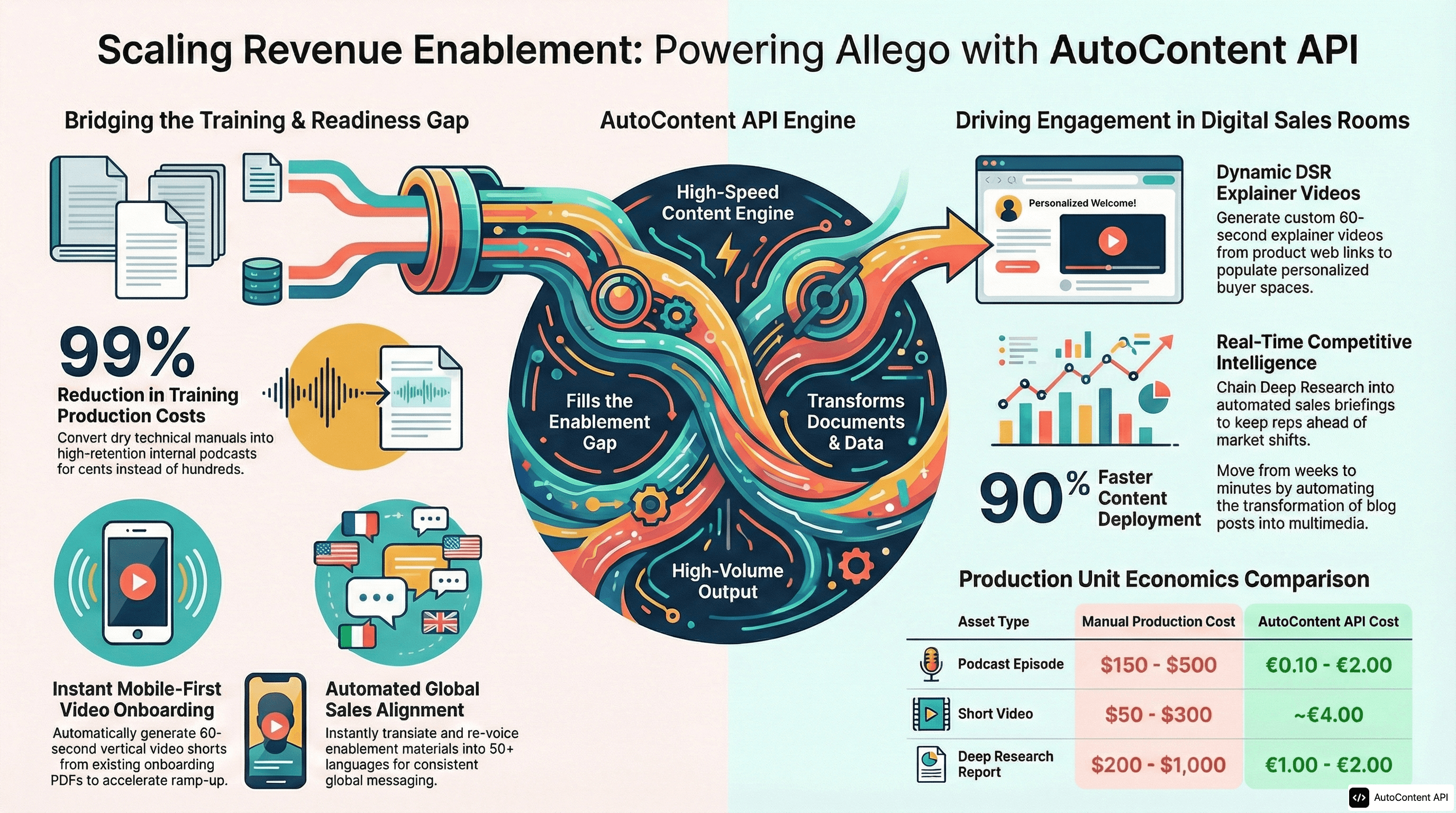 AutoContent API infographic for https://allego.com/