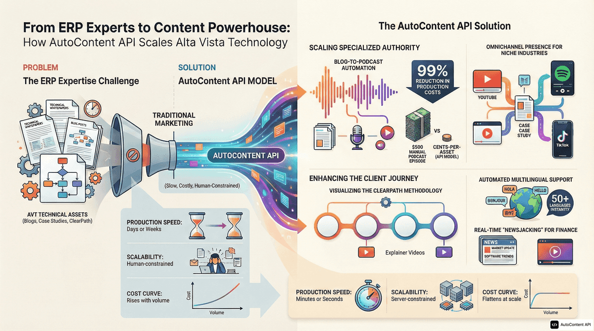 AutoContent API infographic for https://altavistatech.com/