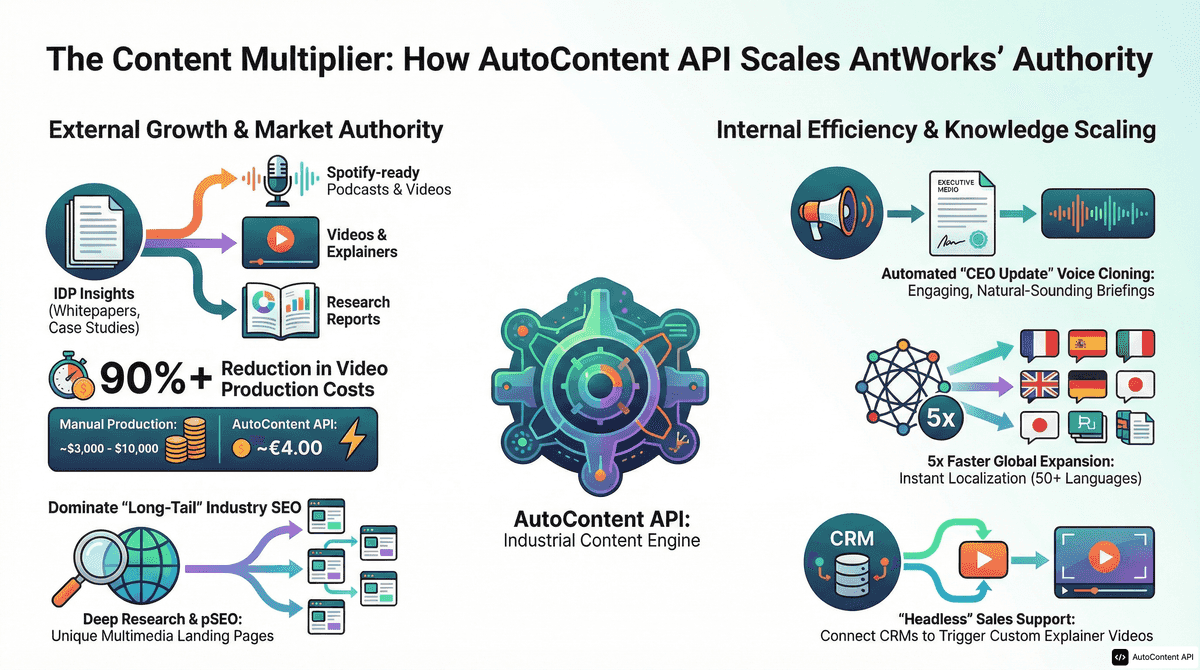 AutoContent API infographic for https://ant.works/