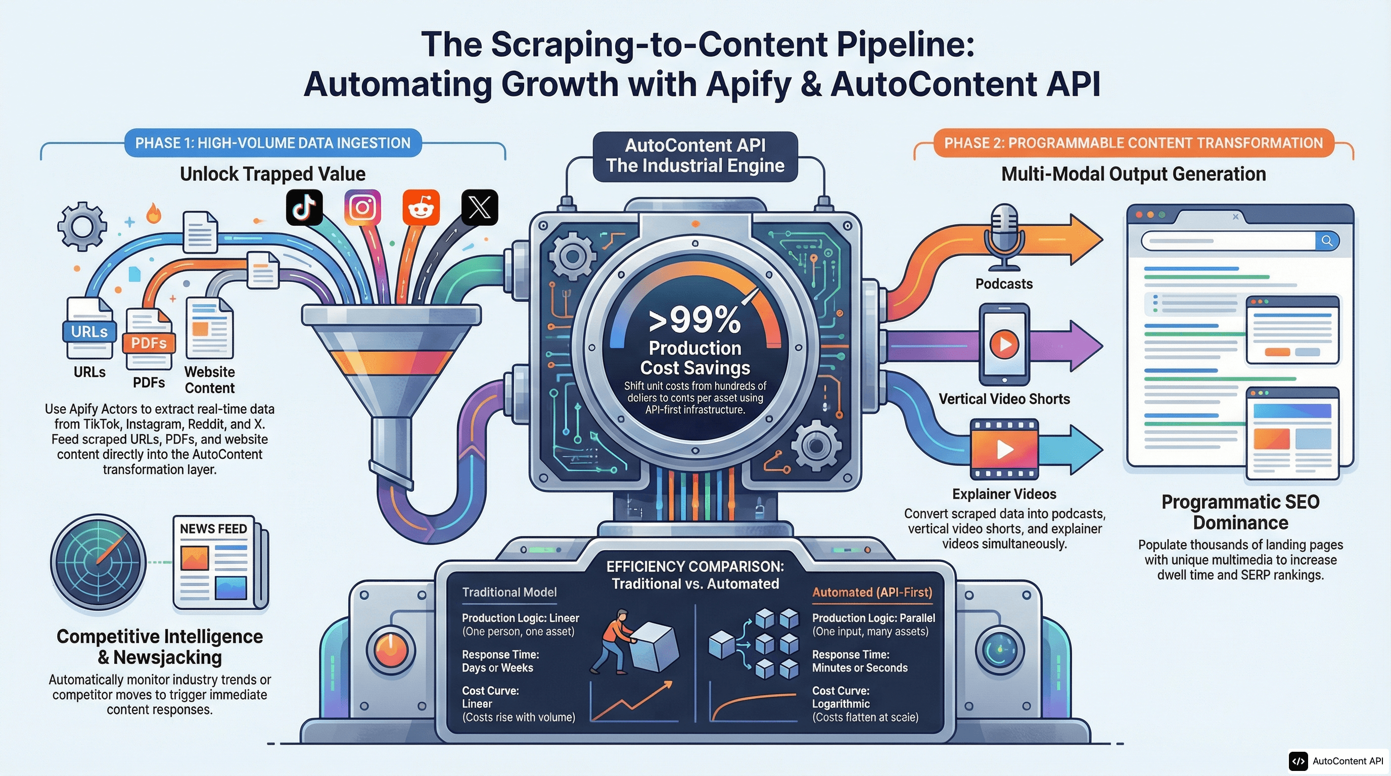 AutoContent API infographic for https://apify.com/