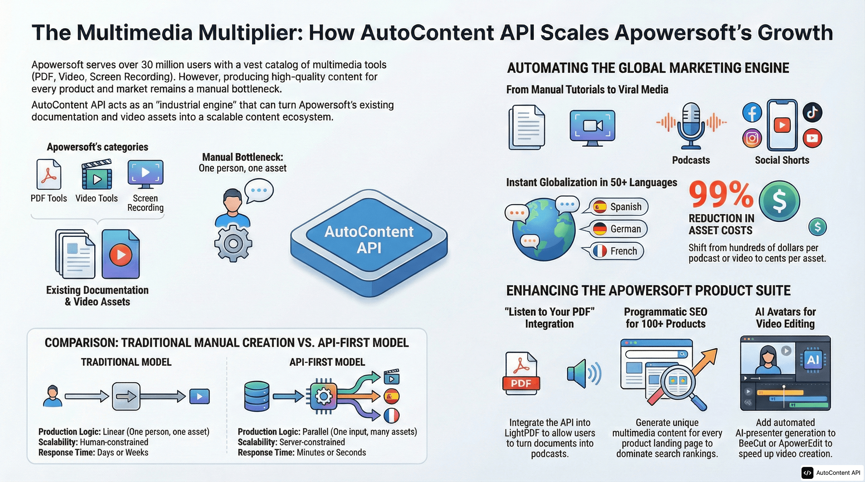 AutoContent API infographic for https://apowersoft.com/