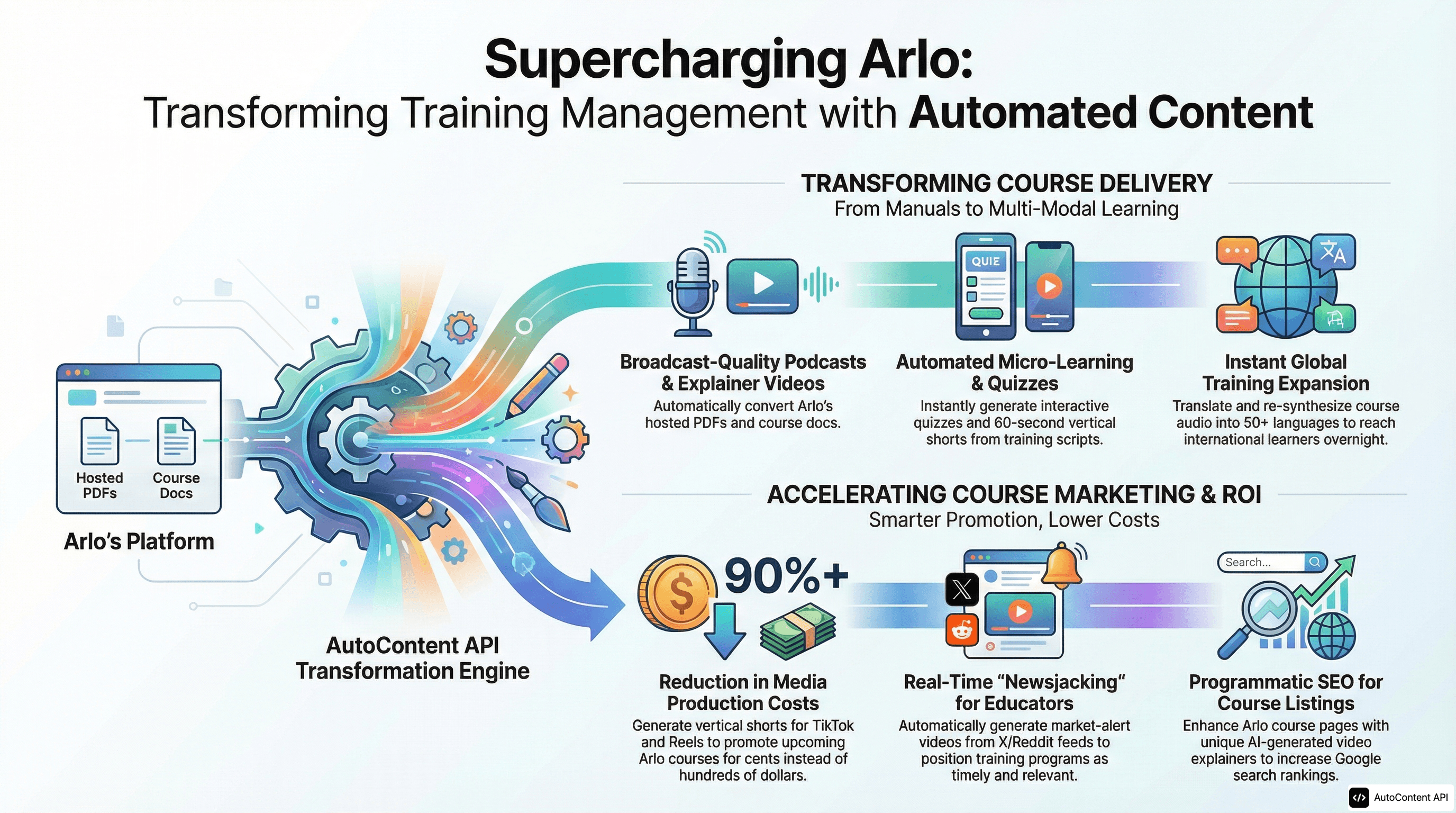 AutoContent API infographic for https://arlo.co/