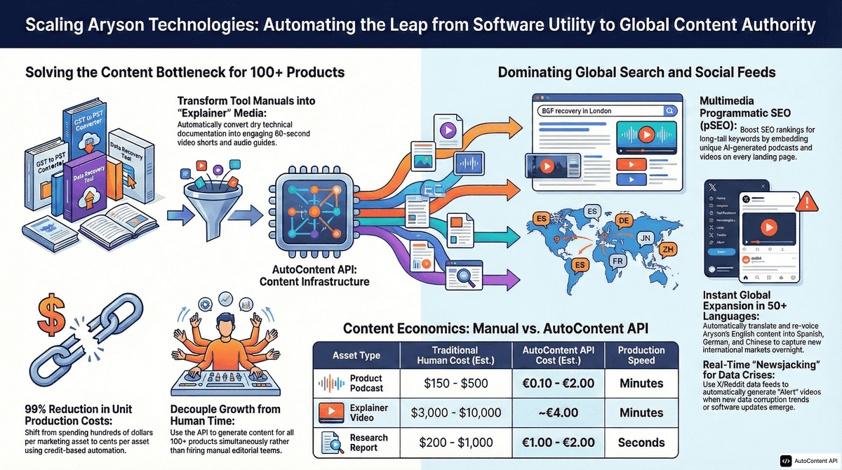 AutoContent API infographic for https://arysontechnologies.com/