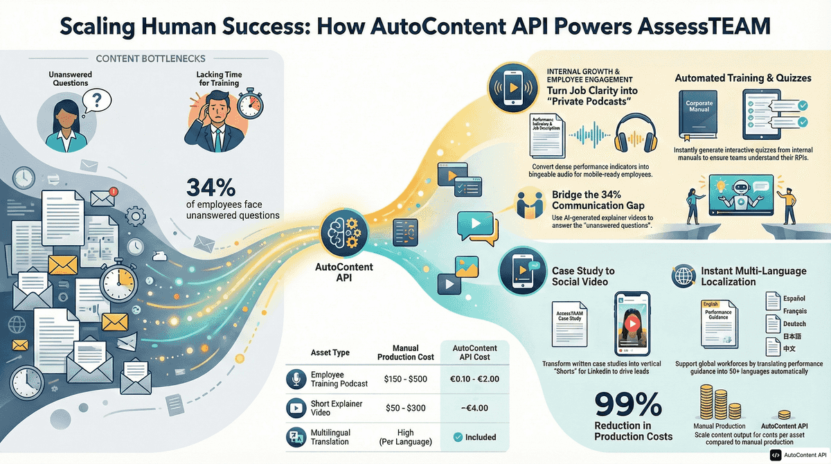 AutoContent API infographic for https://assessteam.com/