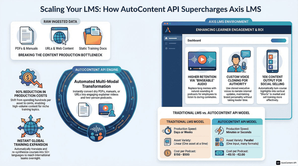AutoContent API infographic for https://atrixware.com/