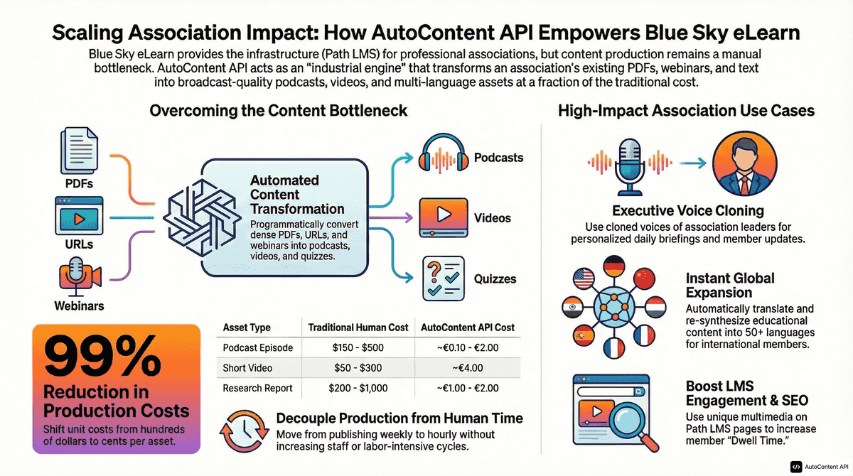 AutoContent API infographic for https://blueskyelearn.com/
