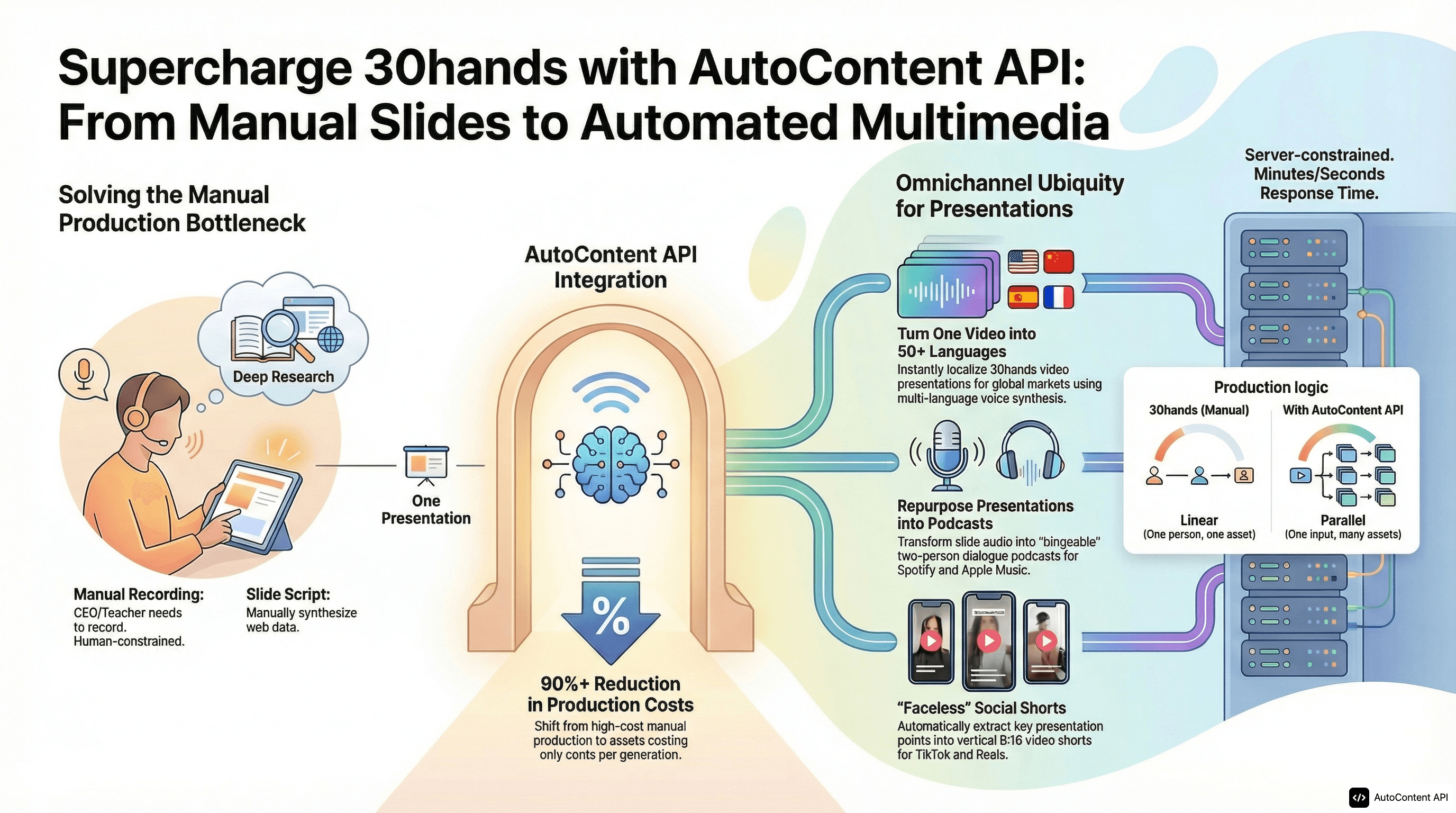 AutoContent API infographic for https://30hands.com/