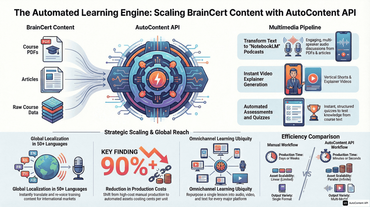 AutoContent API infographic for https://braincert.com/