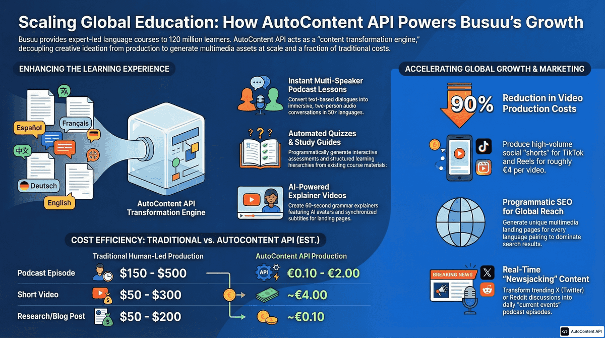 AutoContent API infographic for https://busuu.com/