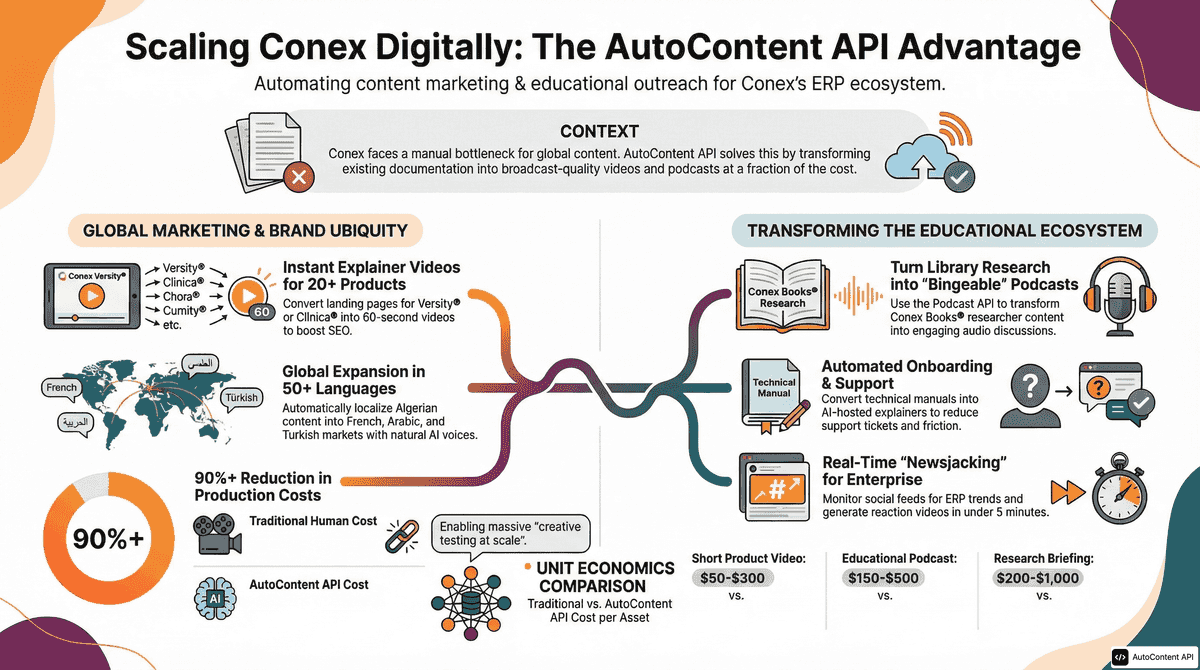AutoContent API infographic for https://conex.dz/