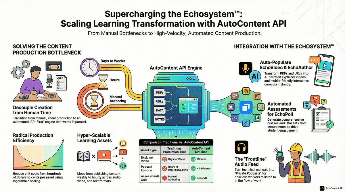 AutoContent API infographic for https://echo360.com/