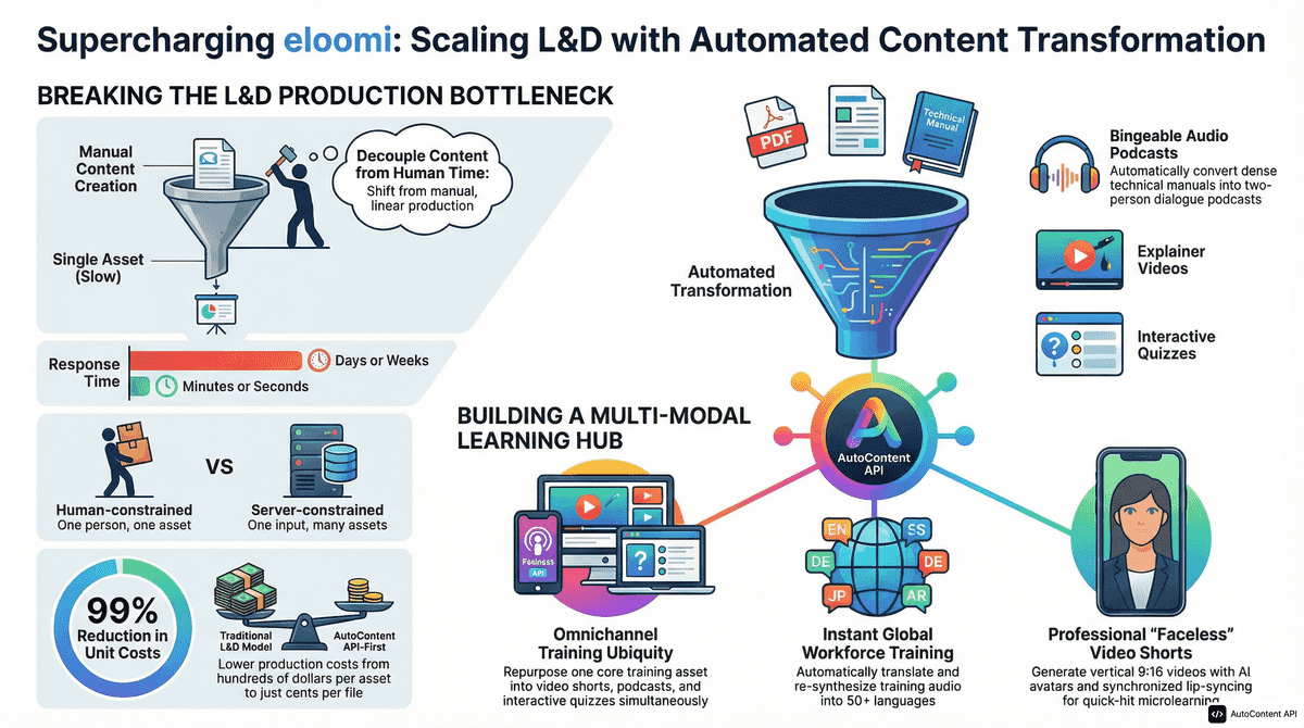 AutoContent API infographic for https://eloomi.com/