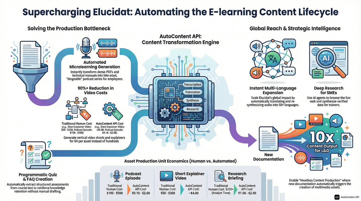 AutoContent API infographic for https://elucidat.com/