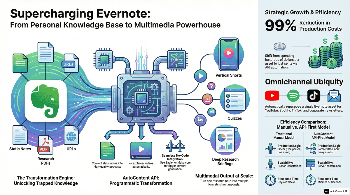 AutoContent API infographic for https://evernote.com/