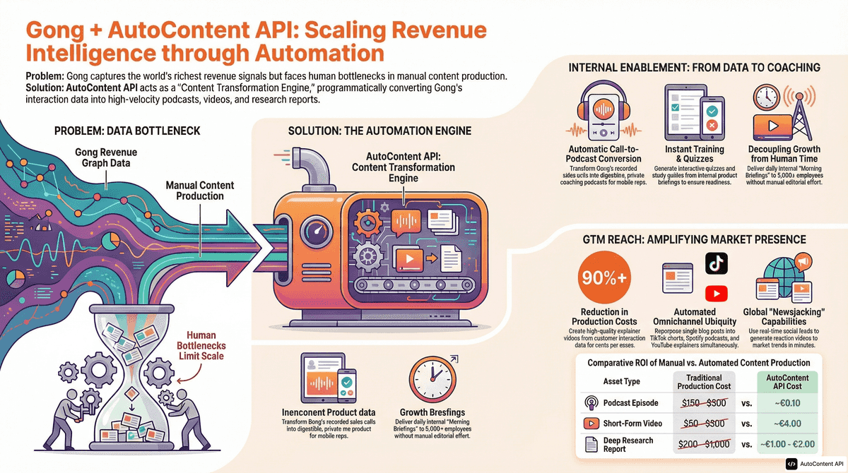 AutoContent API infographic for https://gong.io/