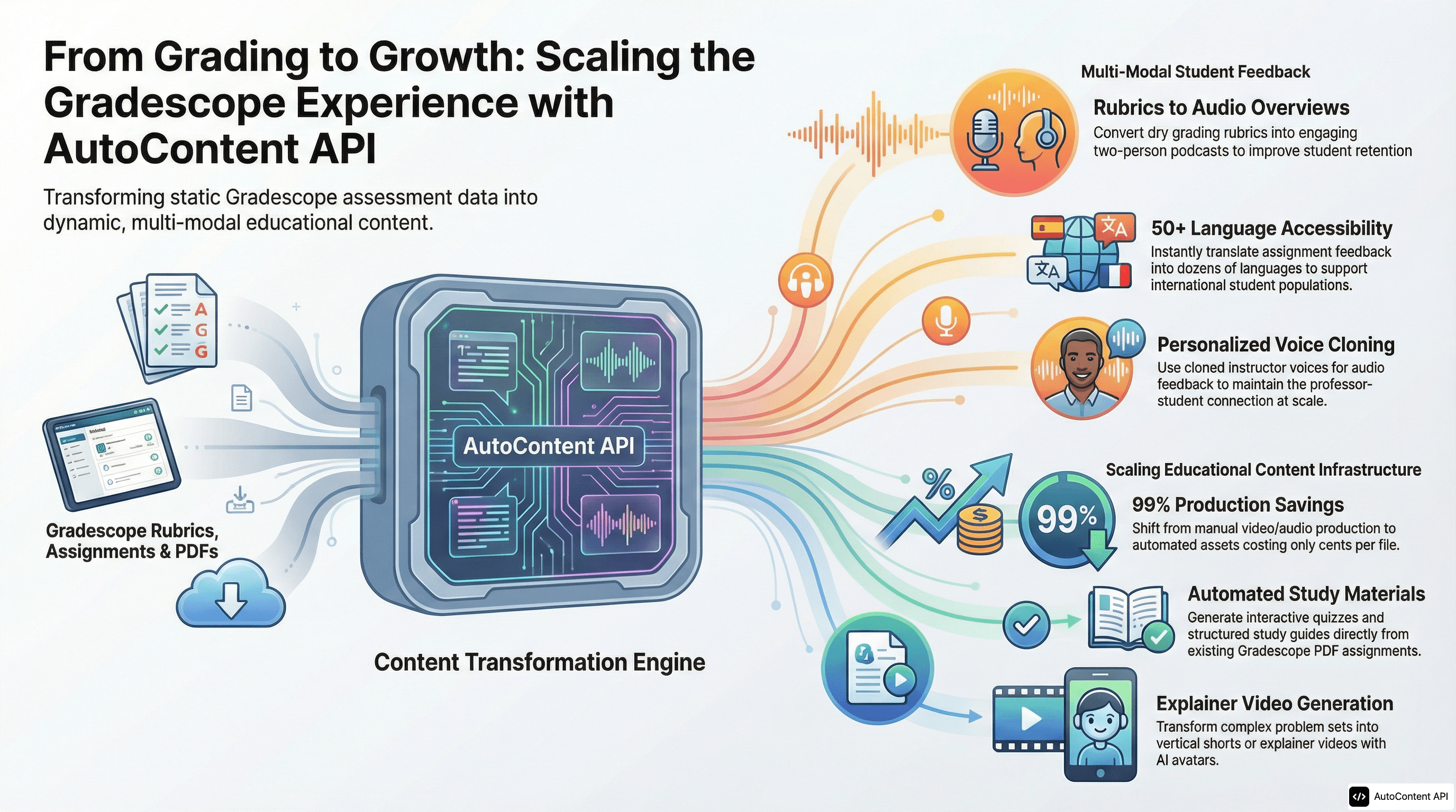 AutoContent API infographic for https://gradescope.com/