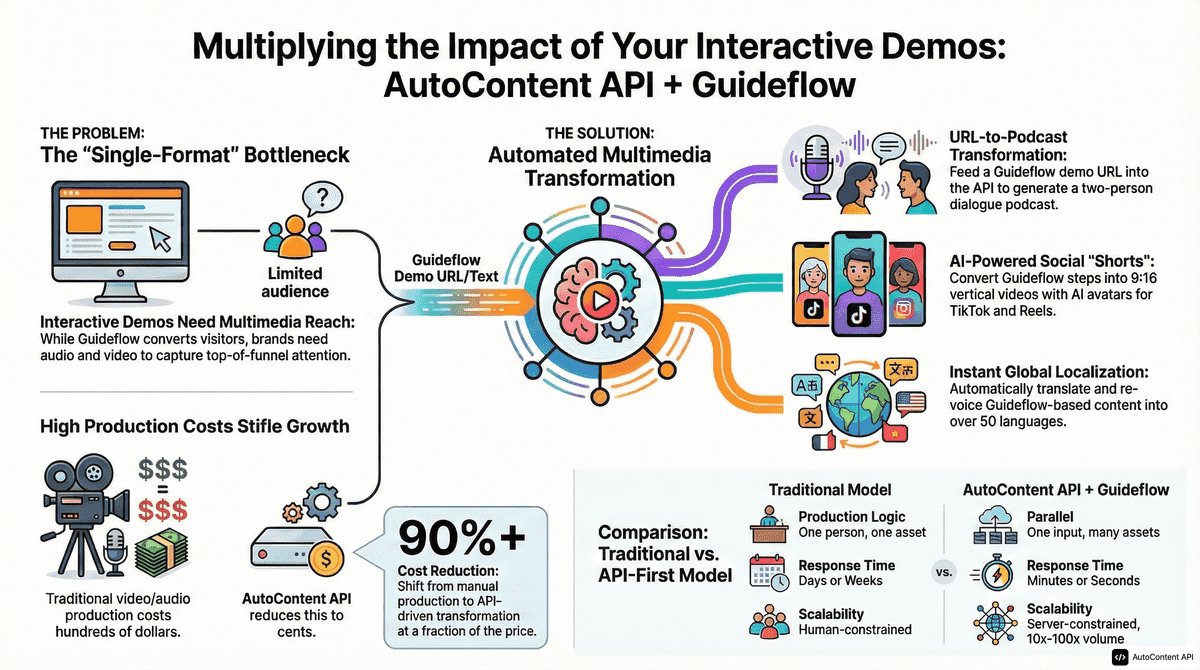 AutoContent API infographic for https://guideflow.com/