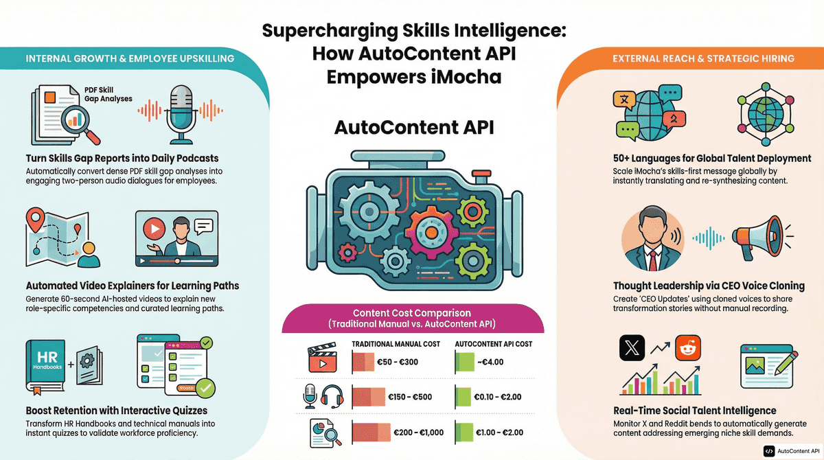 AutoContent API infographic for https://imocha.io/