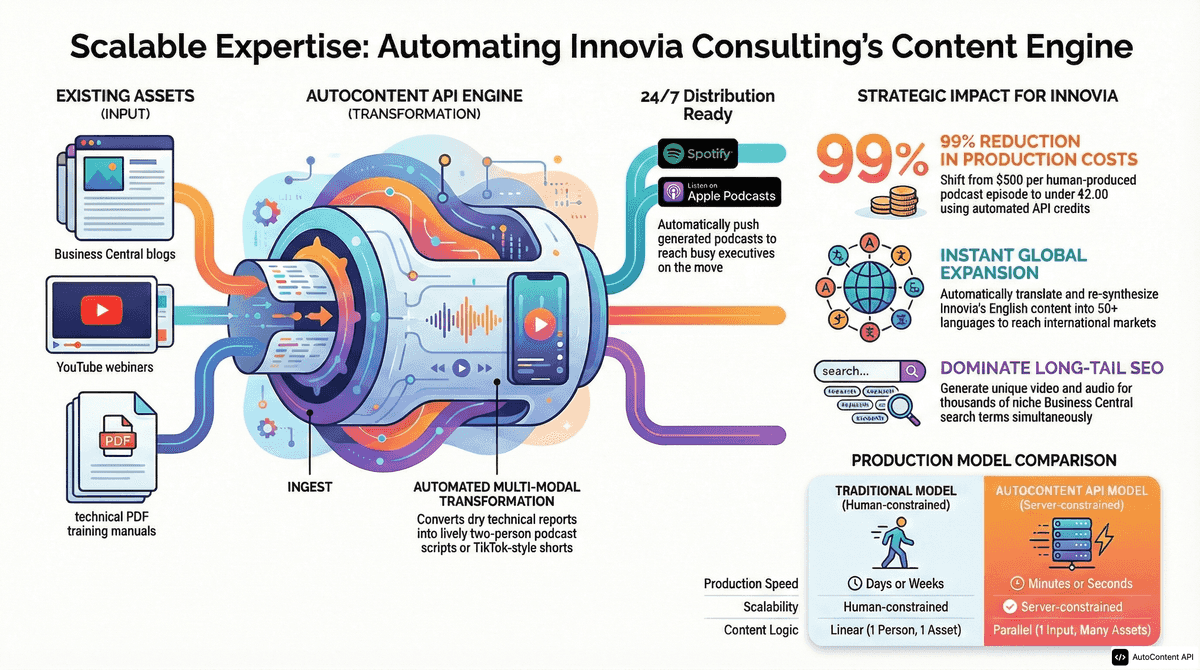 AutoContent API infographic for https://innovia.com/