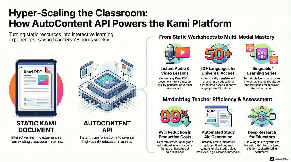 AutoContent API infographic for https://kamiapp.com/
