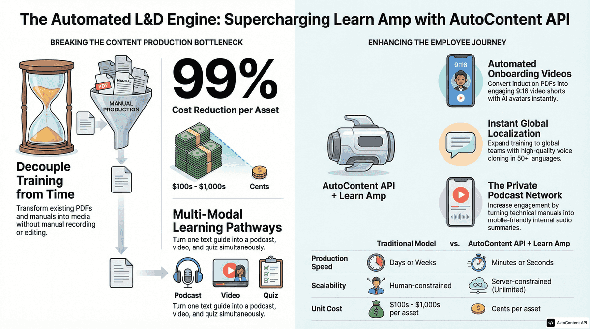 AutoContent API infographic for https://learnamp.com/