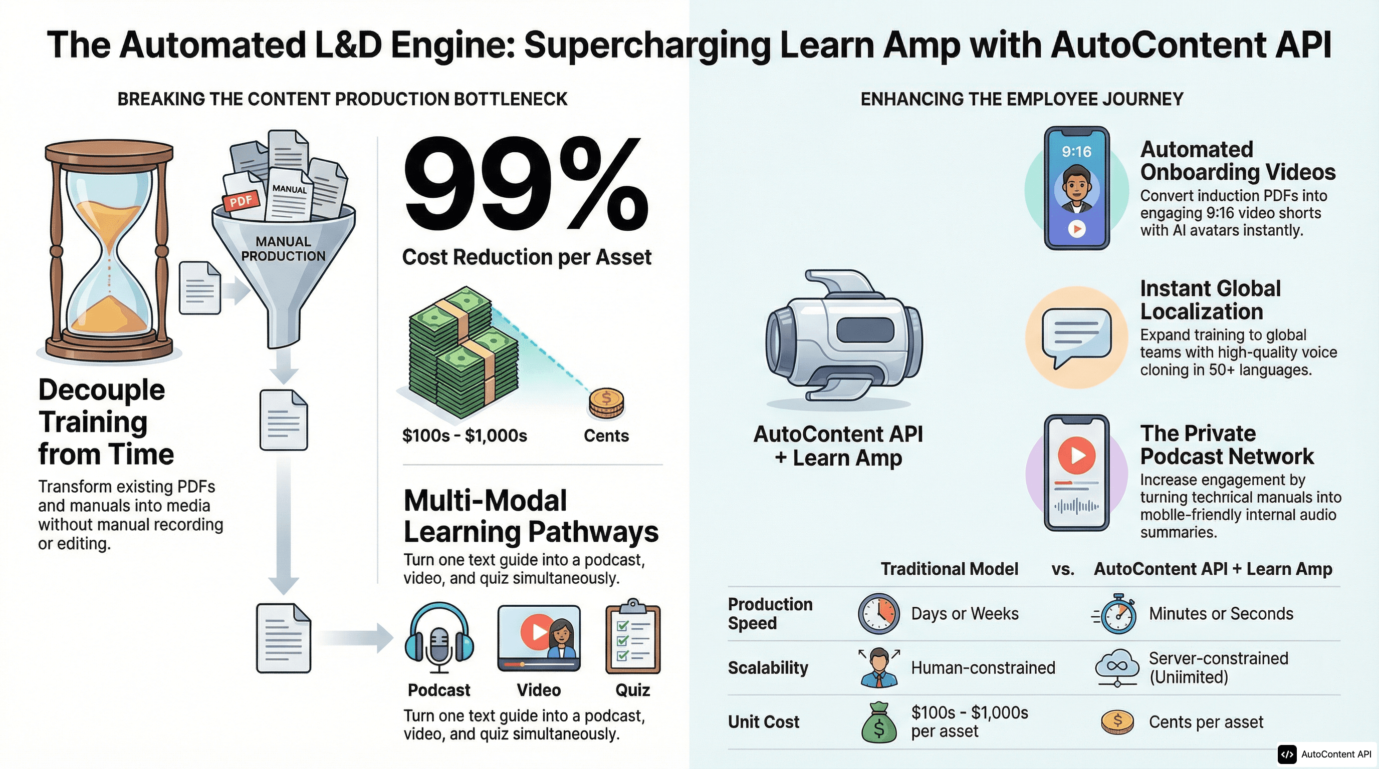 AutoContent API infographic for https://learnamp.com/