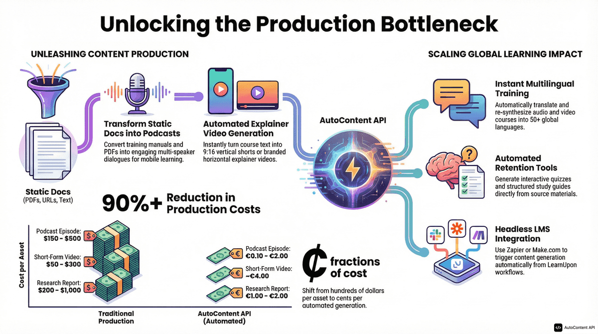 AutoContent API infographic for https://learnupon.com/