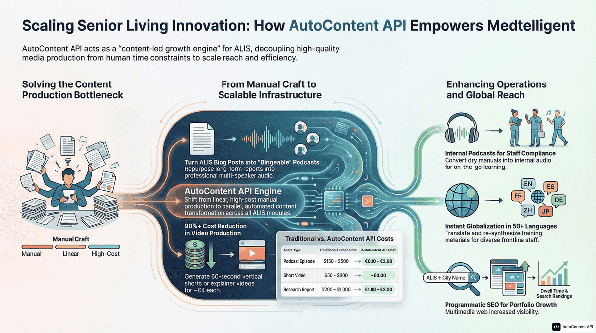 AutoContent API infographic for https://medtelligent.com/