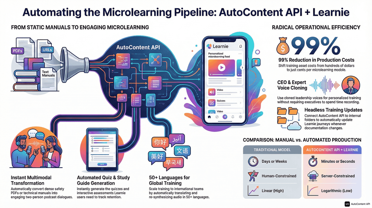 AutoContent API infographic for https://mylearnie.com/