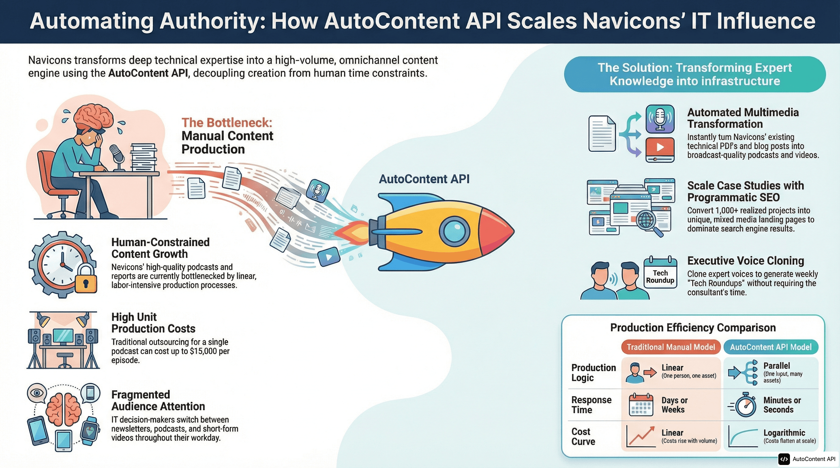 AutoContent API infographic for https://navicons.com/