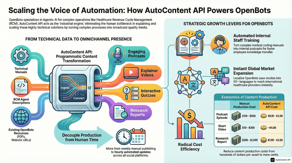 AutoContent API infographic for https://openbots.ai/
