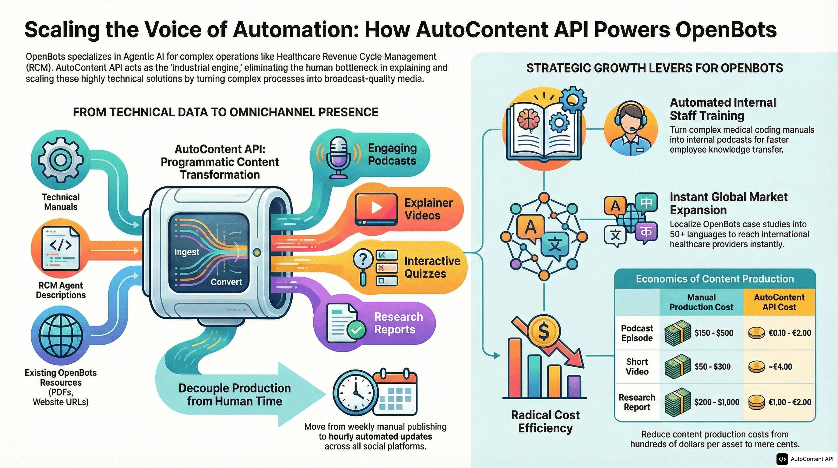 AutoContent API infographic for https://openbots.ai/