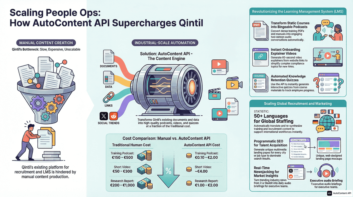 AutoContent API infographic for https://qintil.com/