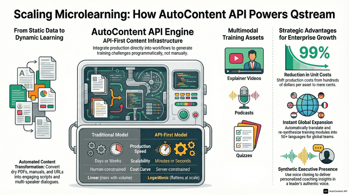AutoContent API infographic for https://qstream.com/