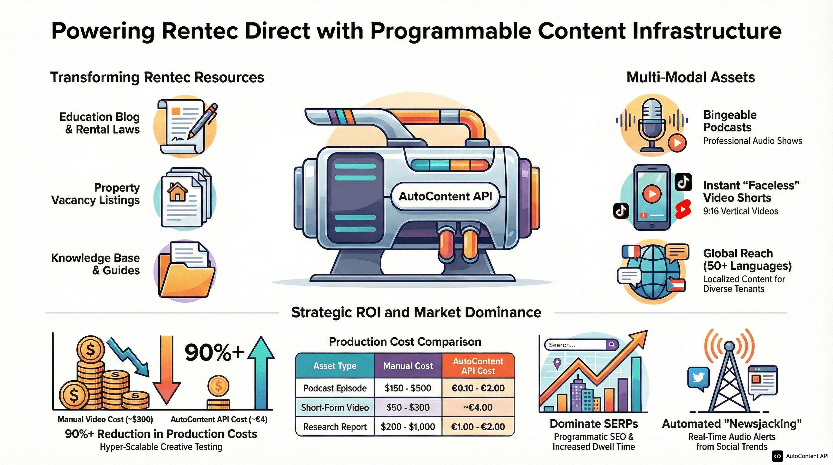 AutoContent API infographic for https://rentecdirect.com/