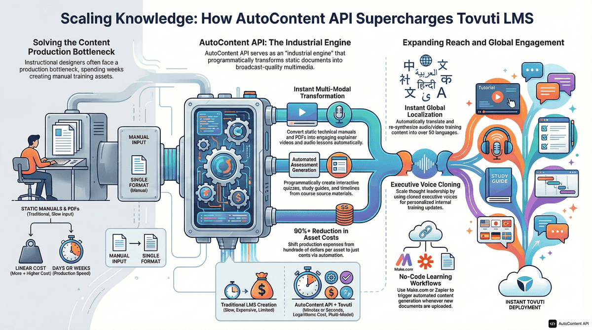 AutoContent API infographic for https://tovutilms.com/