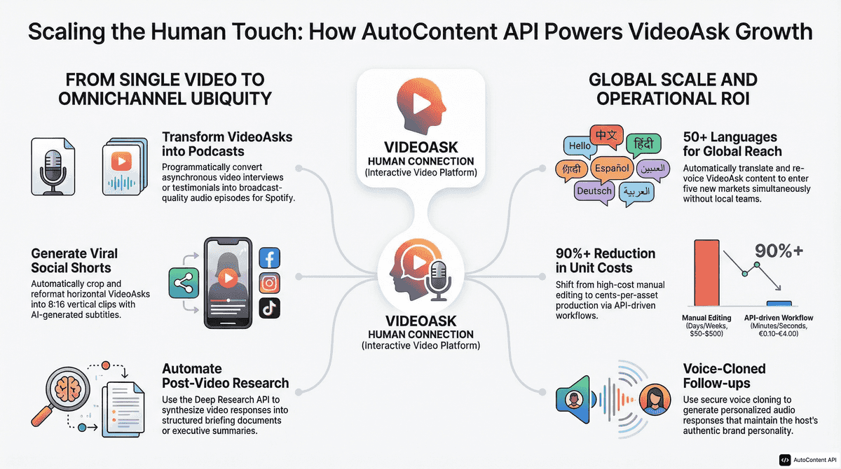 AutoContent API infographic for https://videoask.com/